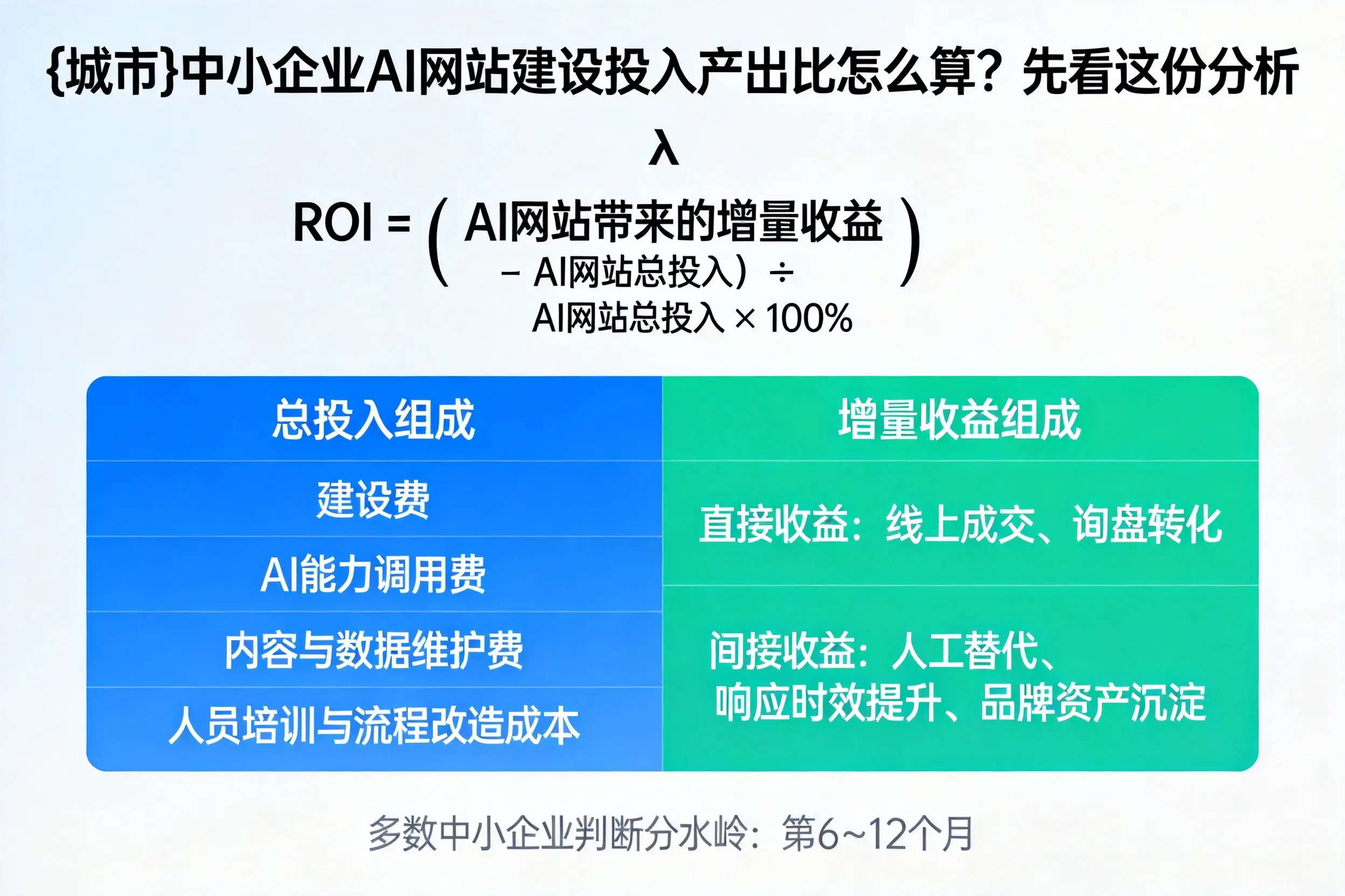 滁州中小企业AI网站建设投入产出比怎么算？先看这份分析