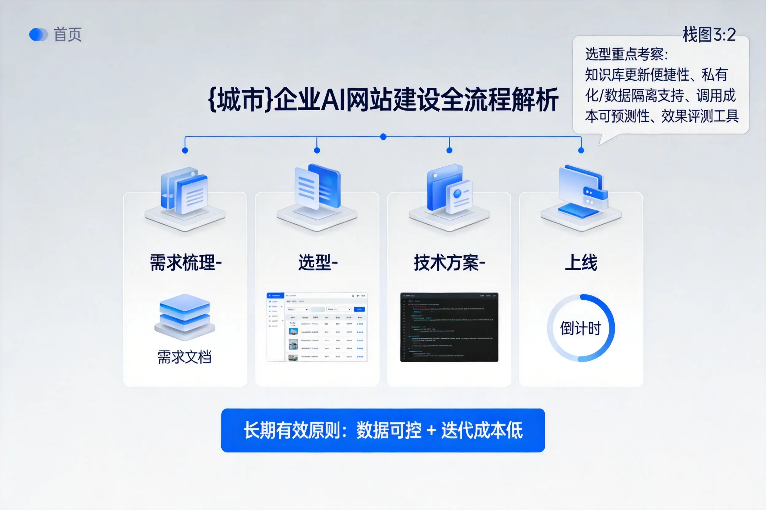 滁州企业AI网站建设如何入门?从需求梳理到上线全流程解析