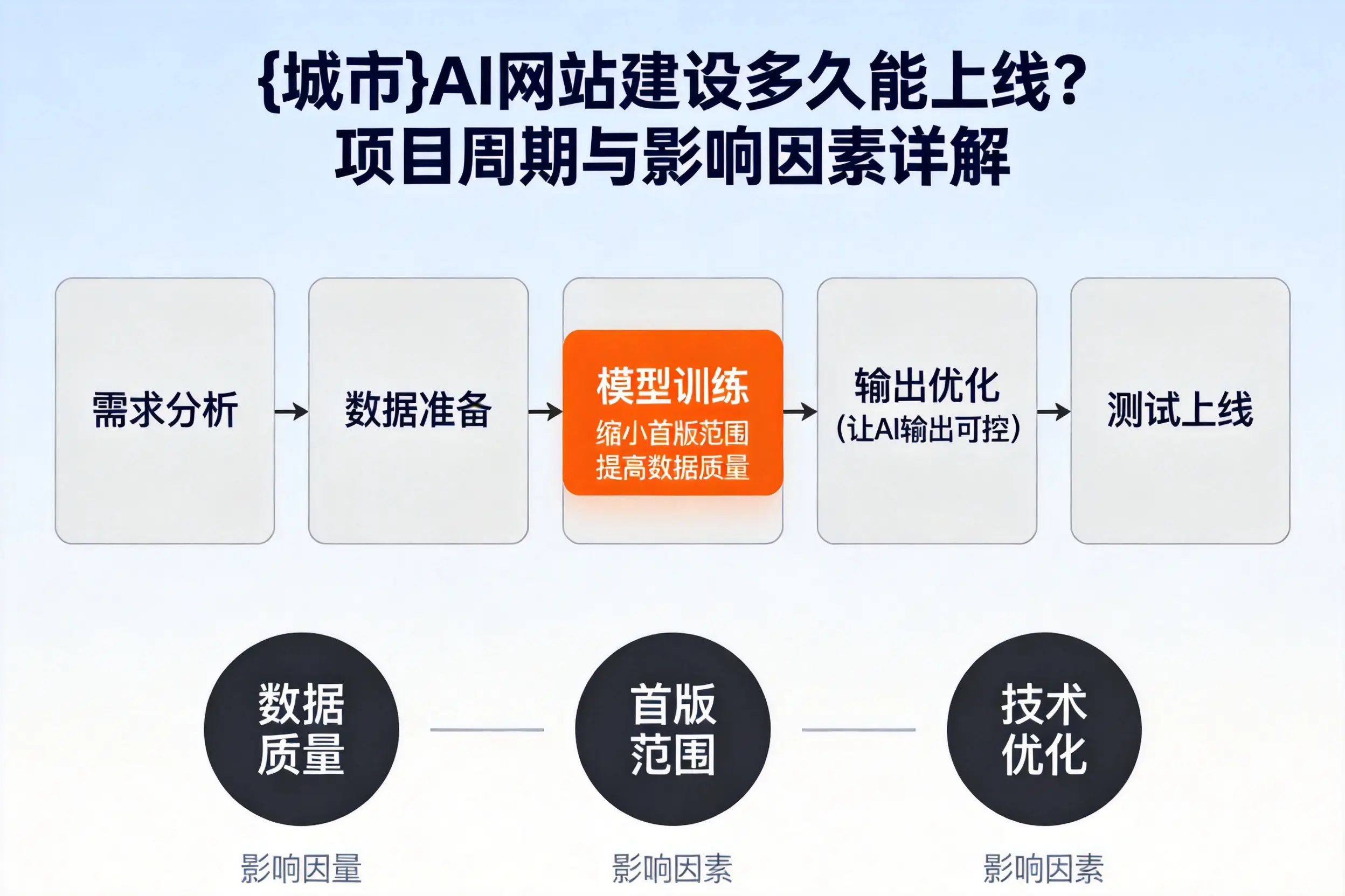滁州AI网站建设多久能上线？项目周期与影响因素详解