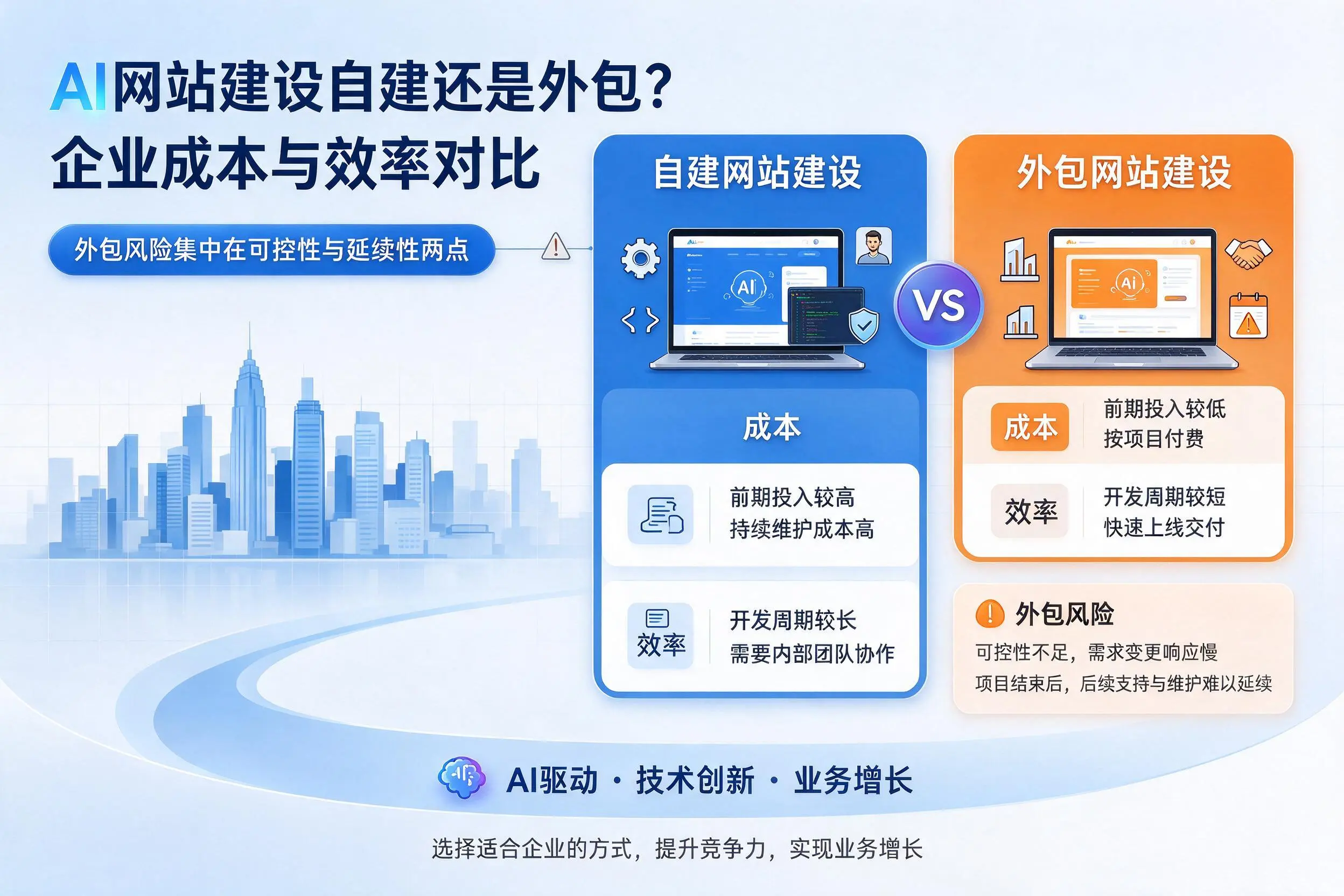 AI网站建设自建还是外包？滁州企业成本与效率对比