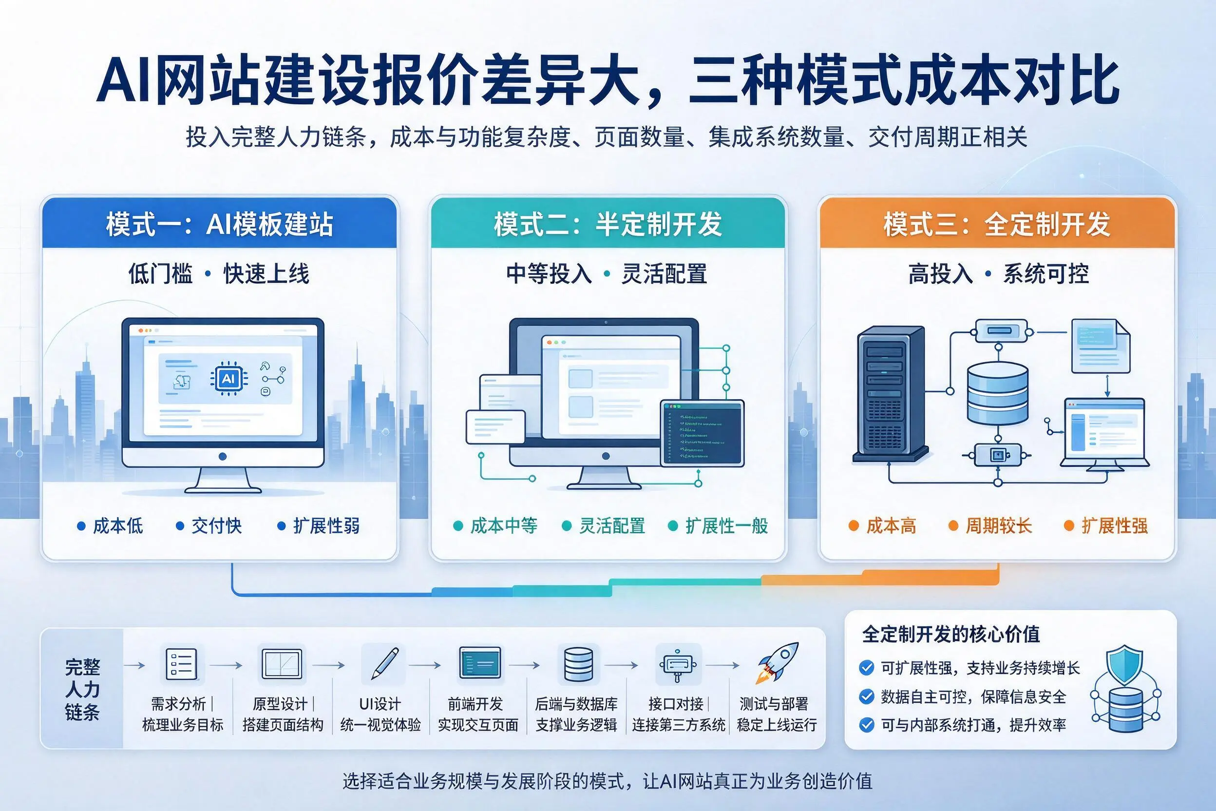 滁州AI网站建设报价差异大，三种模式成本对比