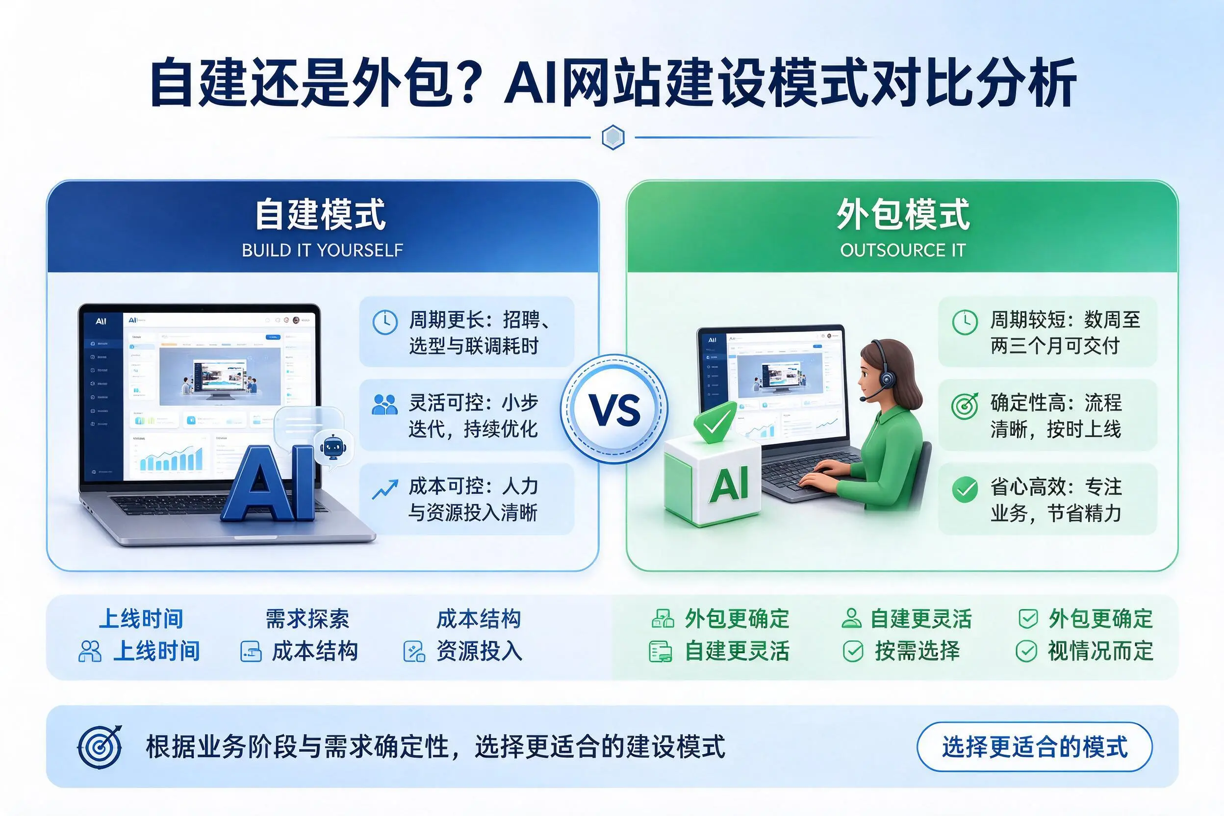 自建还是外包？滁州AI网站建设模式对比分析