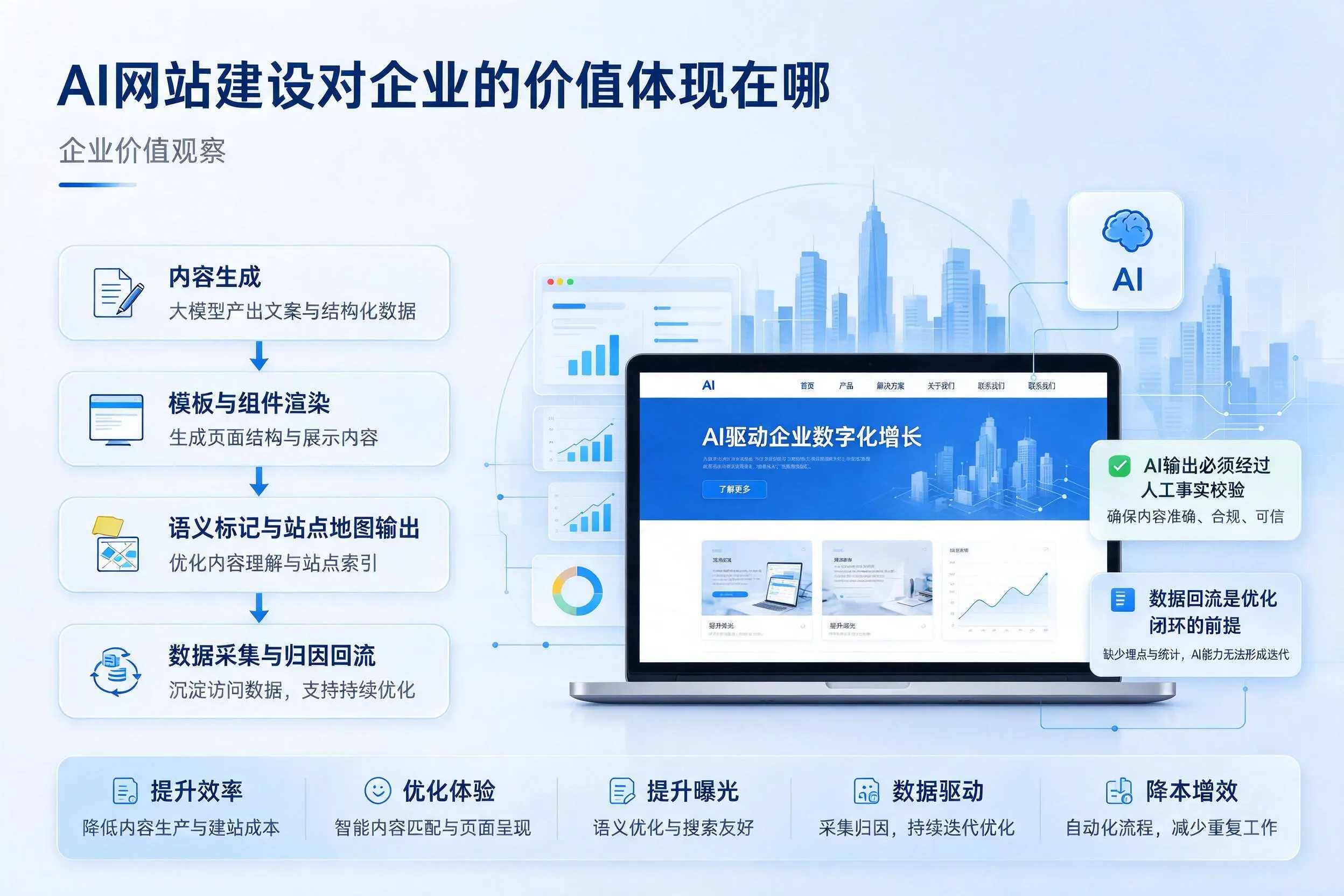 AI网站建设对企业的价值体现在哪，滁州实践观察