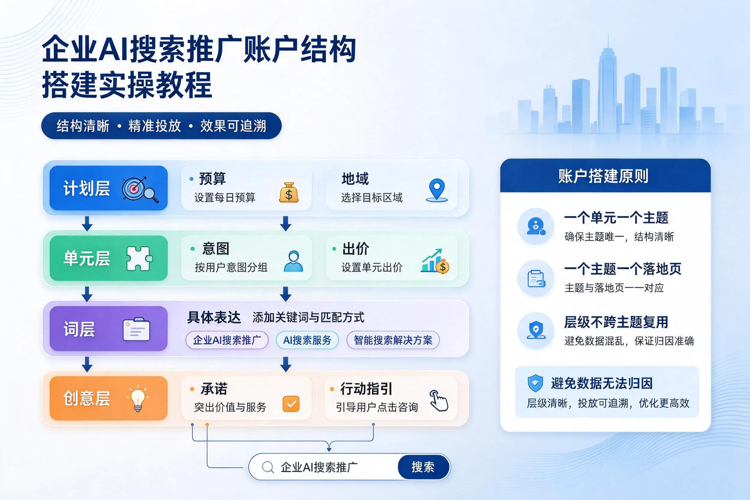 滁州企业AI搜索推广账户结构搭建实操教程